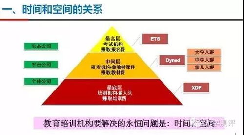 干貨 教育培訓行業細分之后的分析
