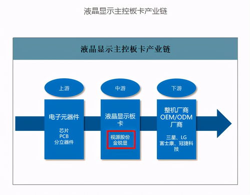 視源股份 全球領先的液晶顯示主控板卡供應商